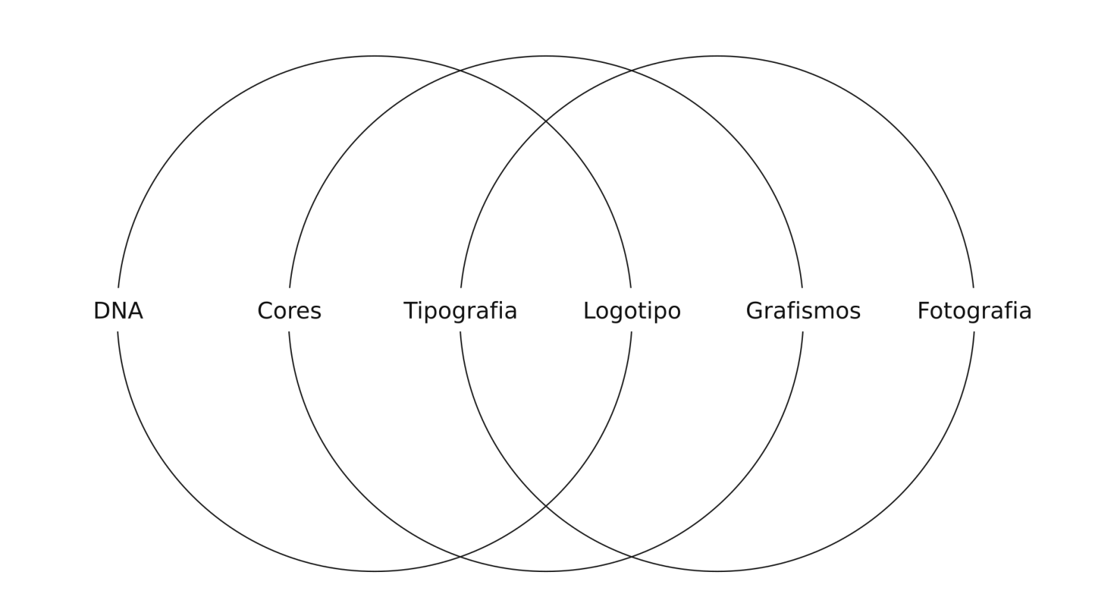 os elementos de uma identidade: DNA, cores, tipografia, logotipo, grafismos e fotografia